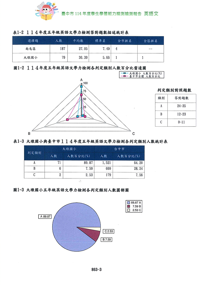 臺中市114年度學生學習能力檢測報告2圖片