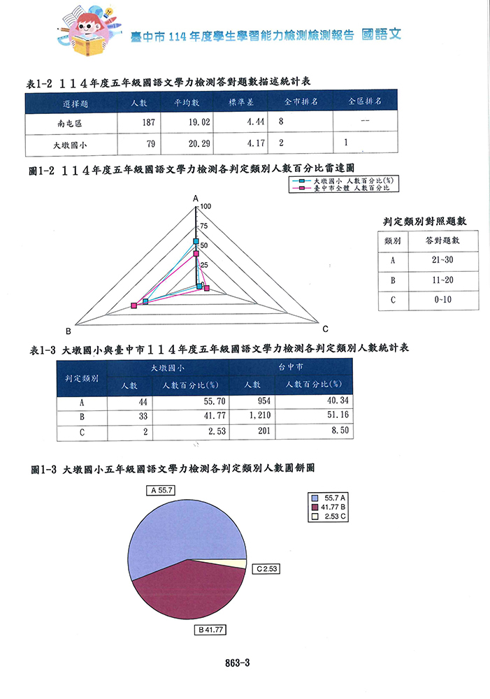 臺中市114年度學生學習能力檢測報告4圖片