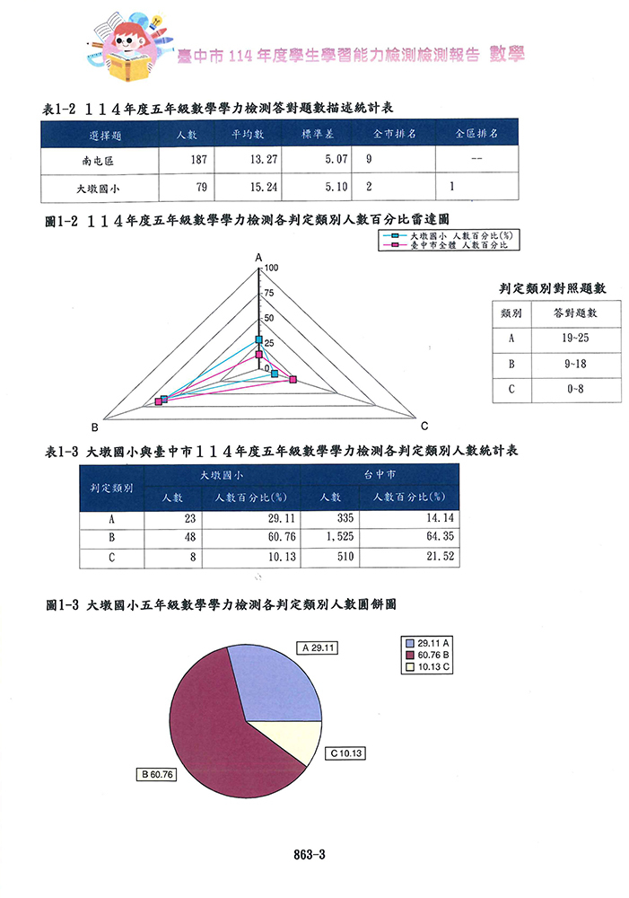 臺中市114年度學生學習能力檢測報告6圖片