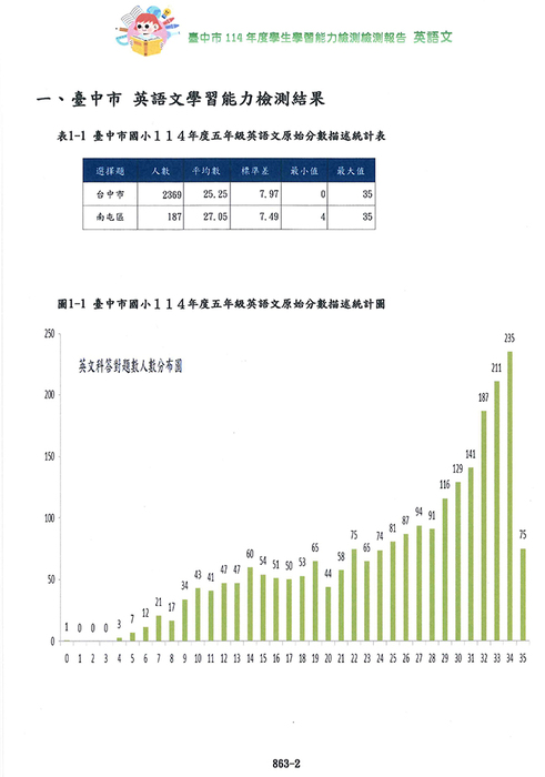 臺中市114年度學生學習能力檢測報告1圖片