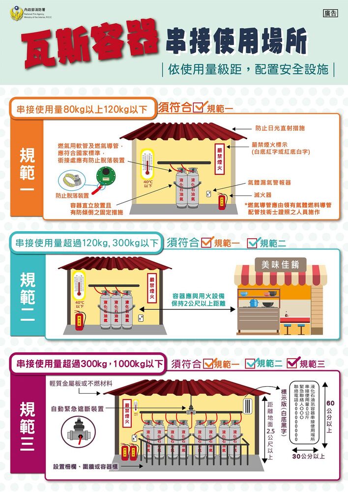 瓦斯容器串接使用場所安全宣導