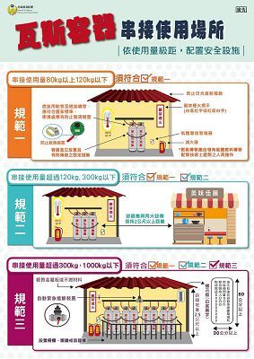 瓦斯容器串接使用場所安全宣導