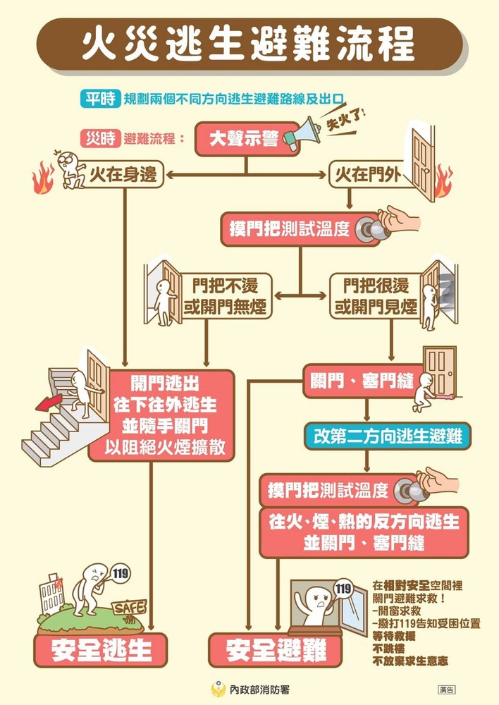 火災逃生避難流程